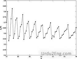 fluctuate Urdu Meaning